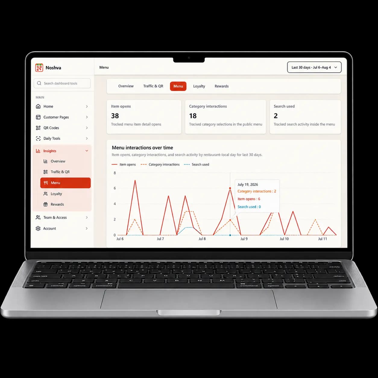 A laptop showing Noshva aggregate QR, Menu, Rewards, and staff activity insights